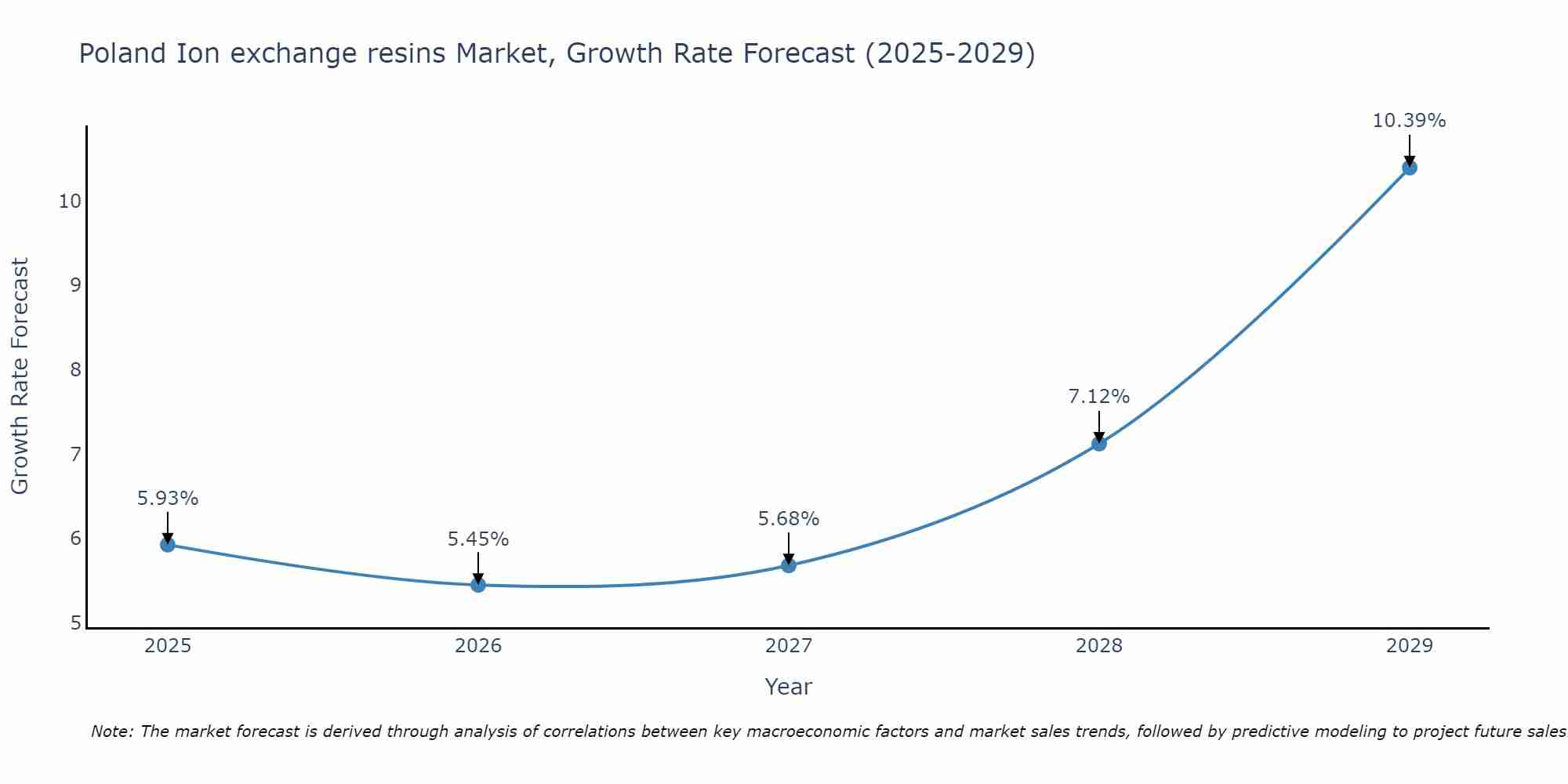 Poland Ion exchange resins Market Growth Rate