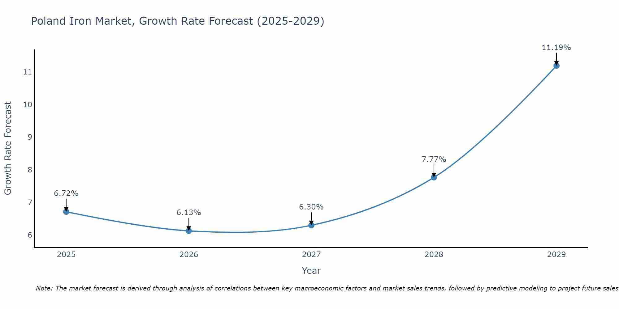 Poland Iron Market Growth Rate