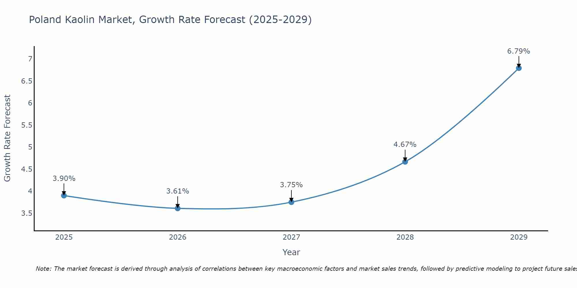 Poland Kaolin Market Growth Rate
