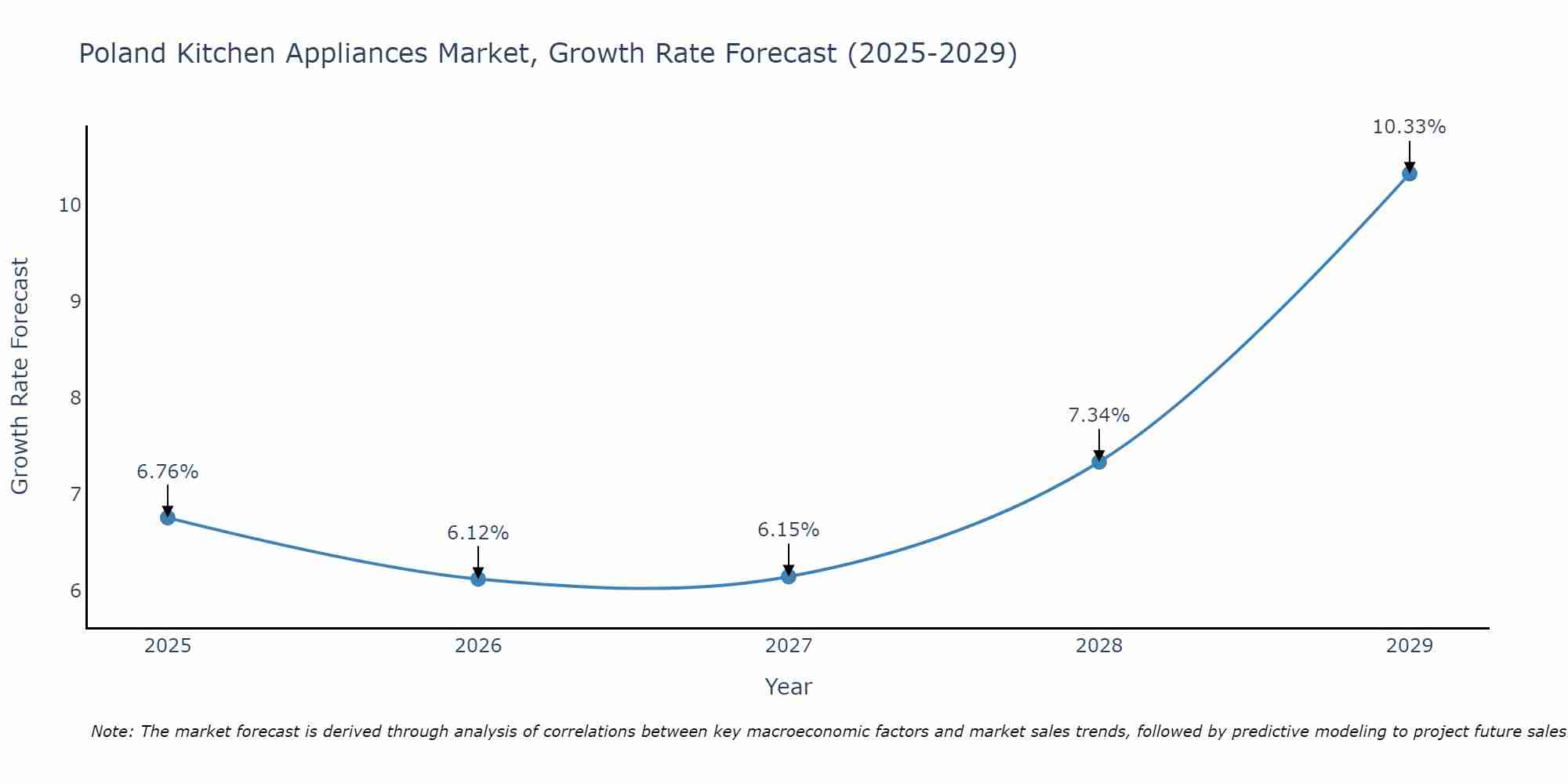 Poland Kitchen Appliances Market Growth Rate
