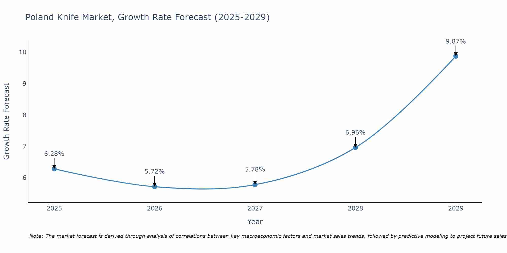Poland Knife Market Growth Rate