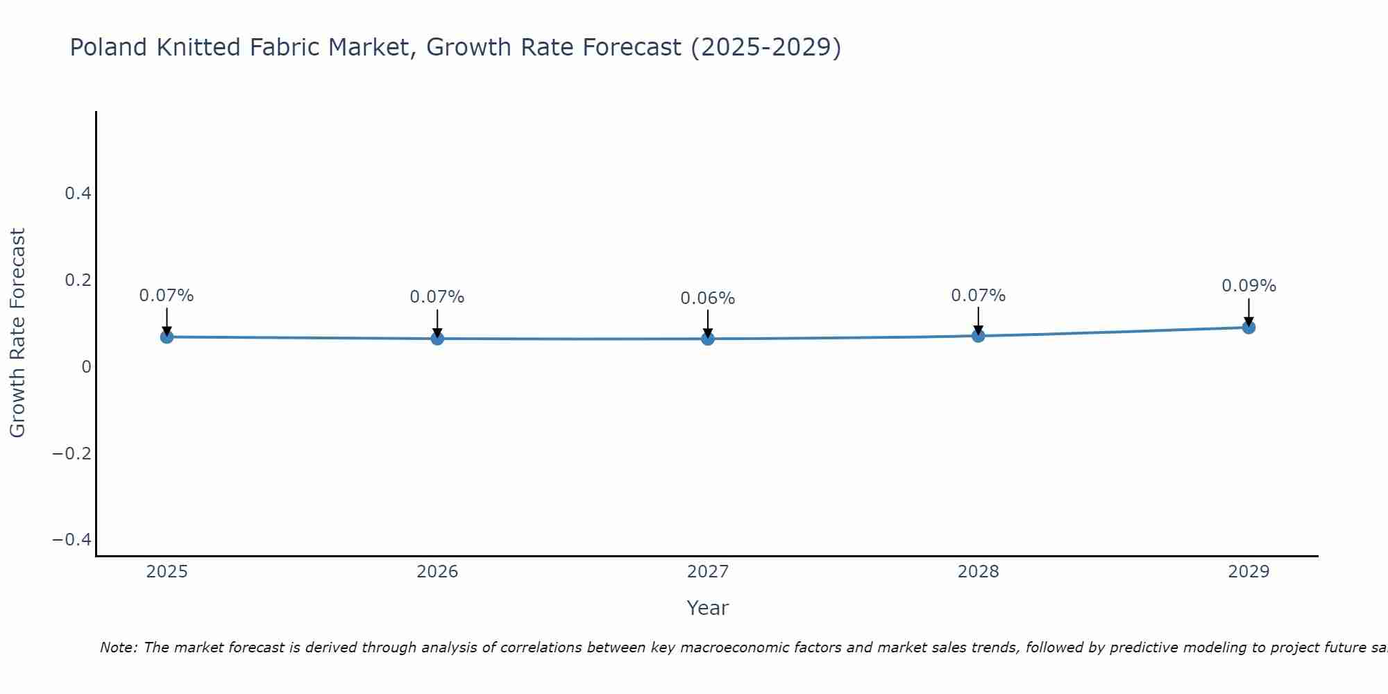 Poland Knitted Fabric Market Growth Rate