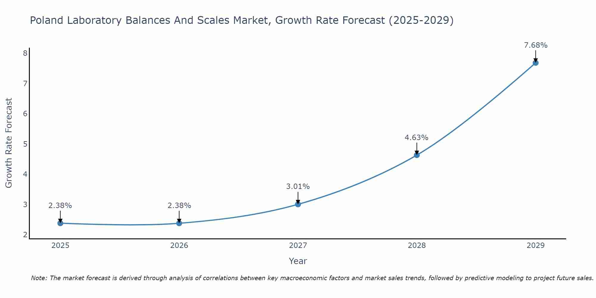 Poland Laboratory Balances And Scales Market Growth Rate