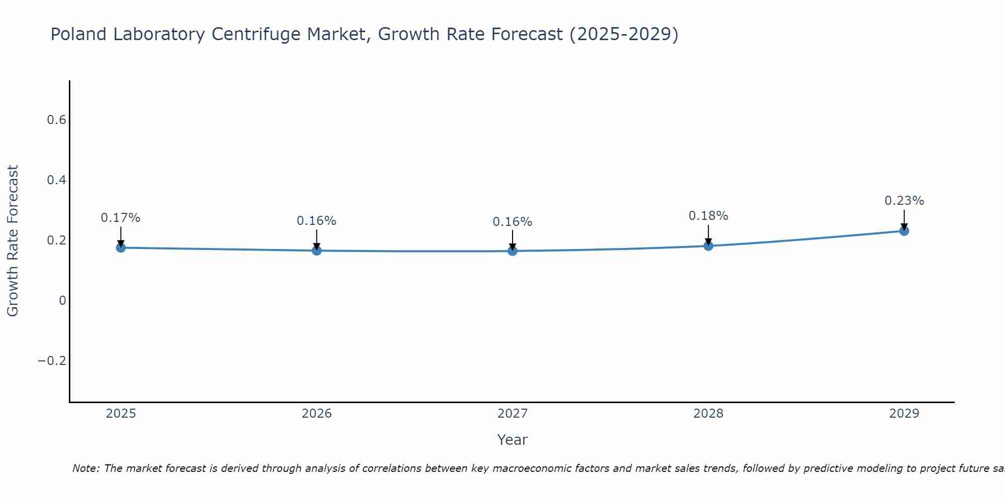 Poland Laboratory Centrifuge Market Size Growth Rate