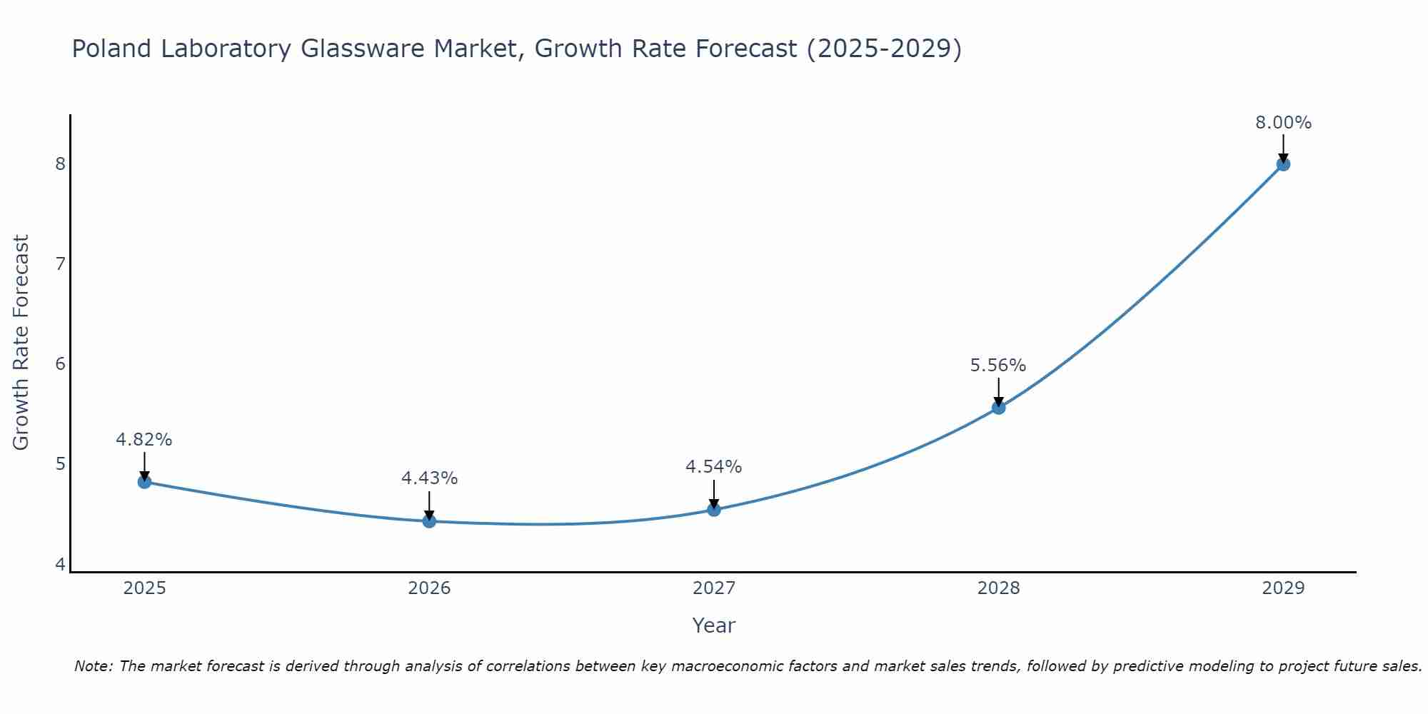 Poland Laboratory Glassware Market Growth Rate