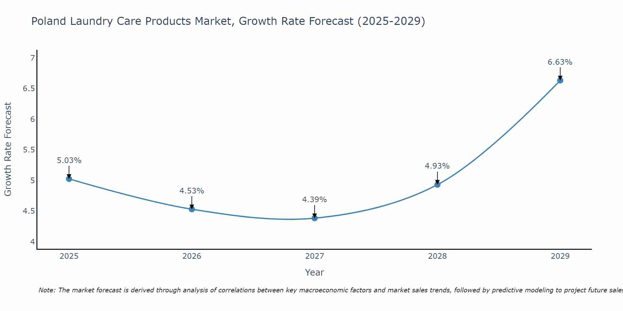 Poland Laundry Care Products Market Size Growth Rate