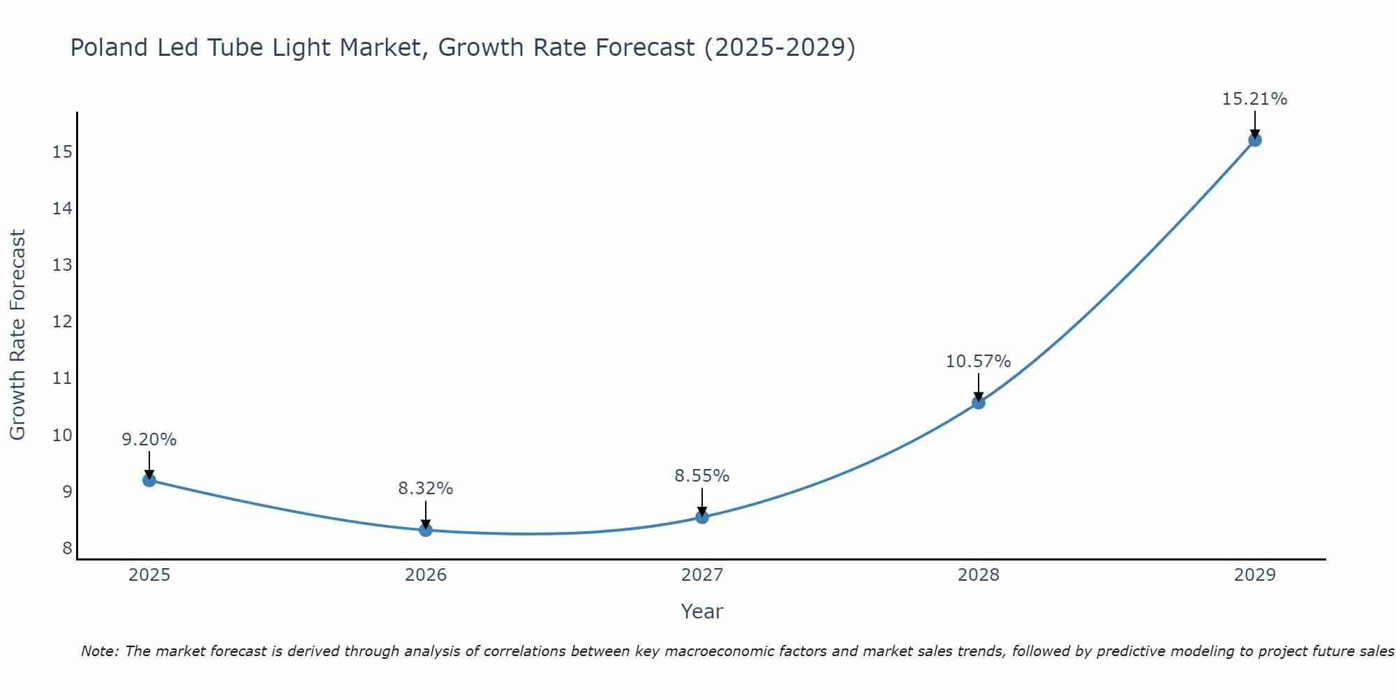 Poland Led Tube Light Market Growth Rate