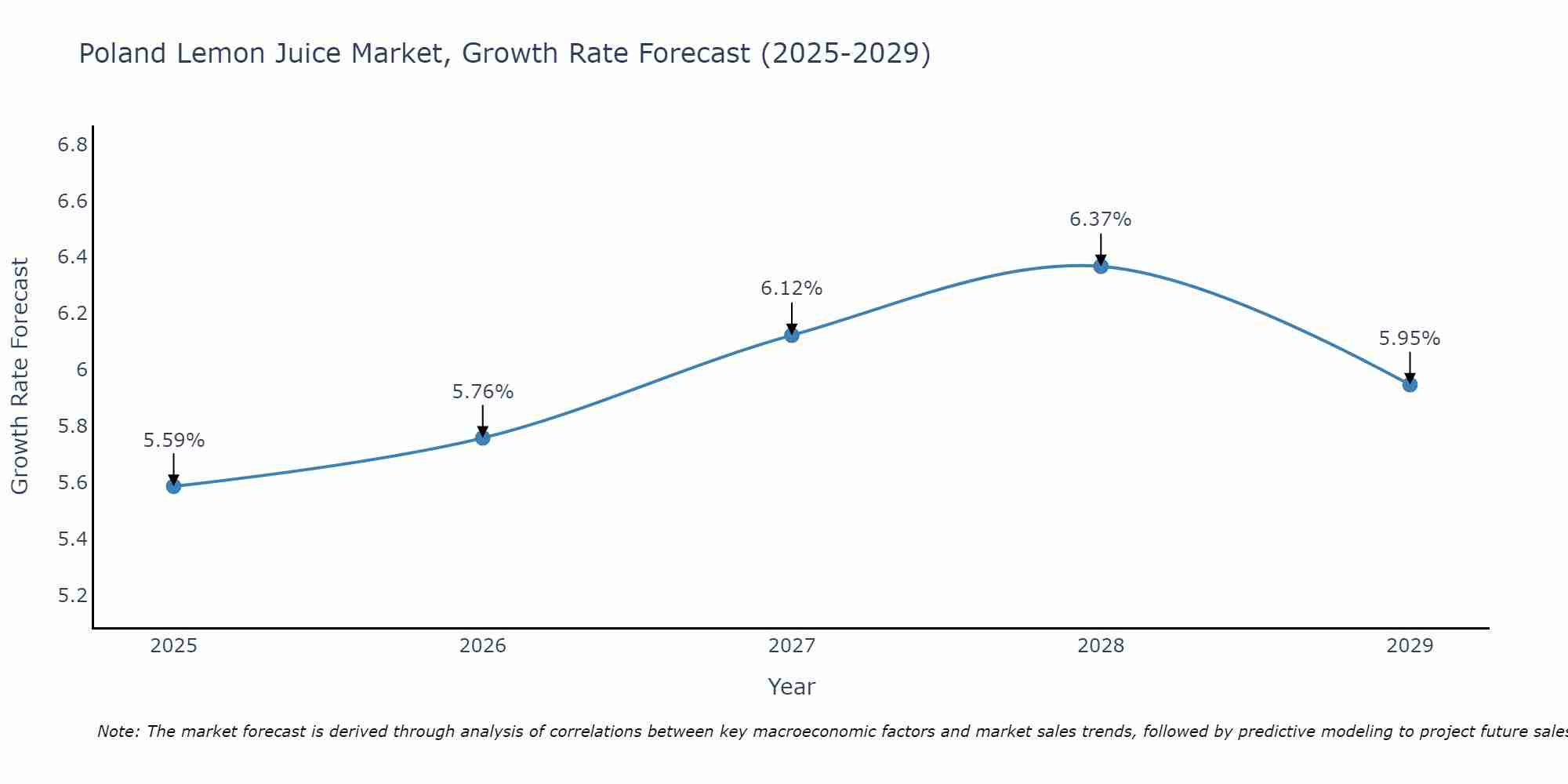 Poland Lemon Juice Market Growth Rate
