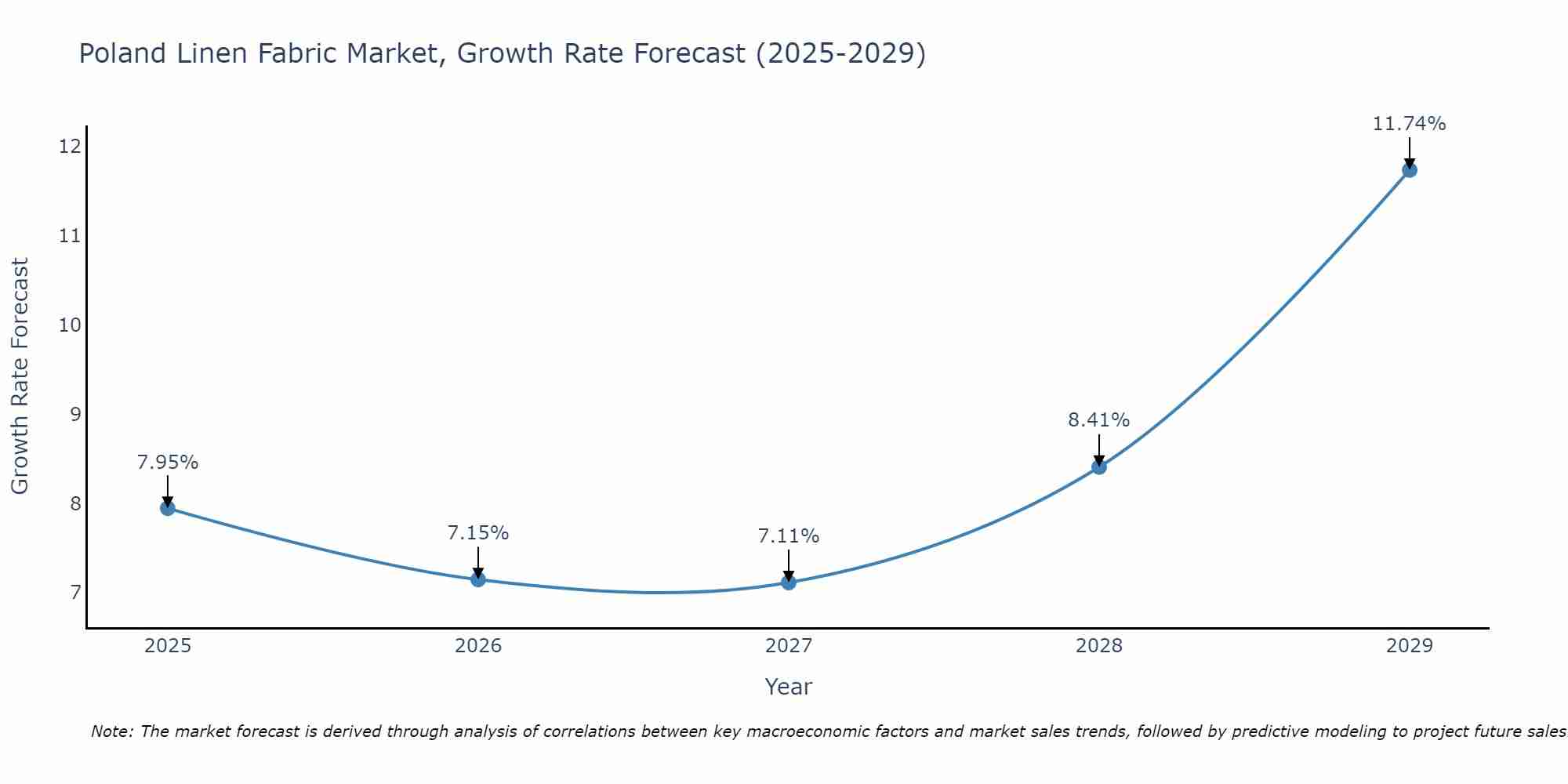 Poland Linen Fabric Market Growth Rate