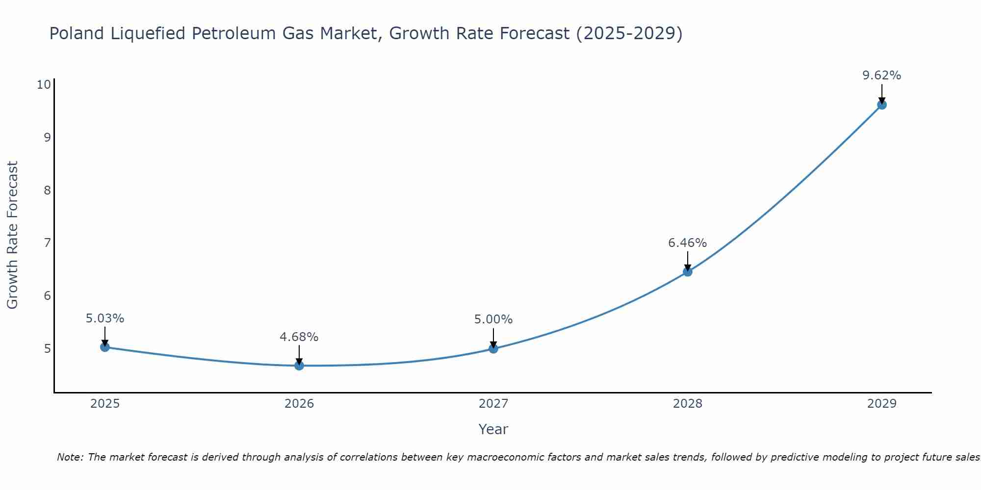 Poland Liquefied Petroleum Gas Market Size Growth Rate