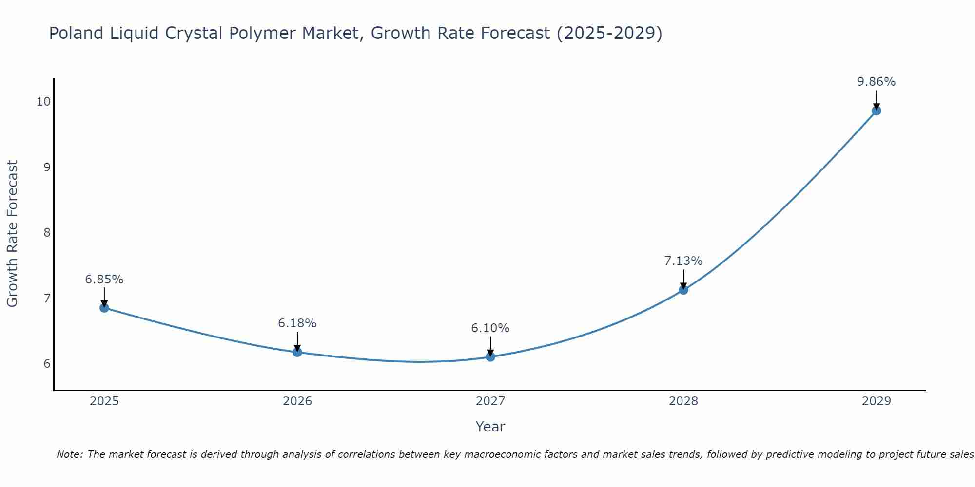 Poland Liquid Crystal Polymer Market Growth Rate