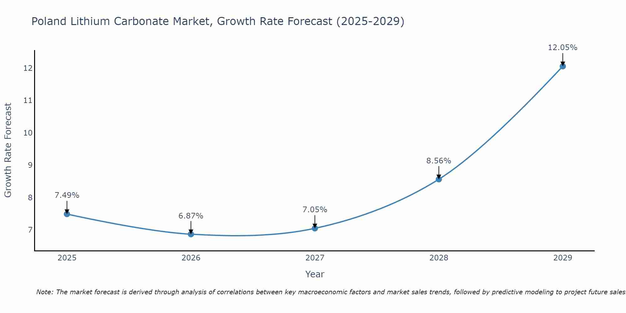 Poland Lithium Carbonate Market Growth Rate
