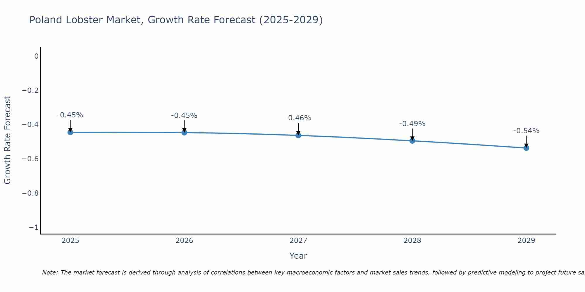 Poland Lobster Market Growth Rate