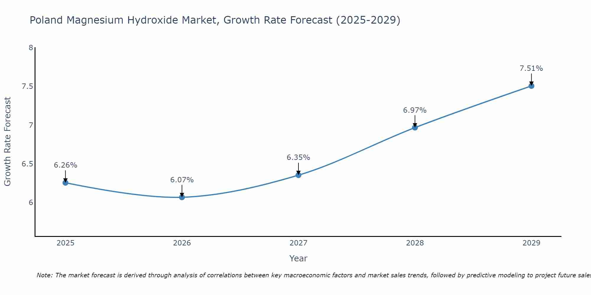 Poland Magnesium Hydroxide Market Growth Rate