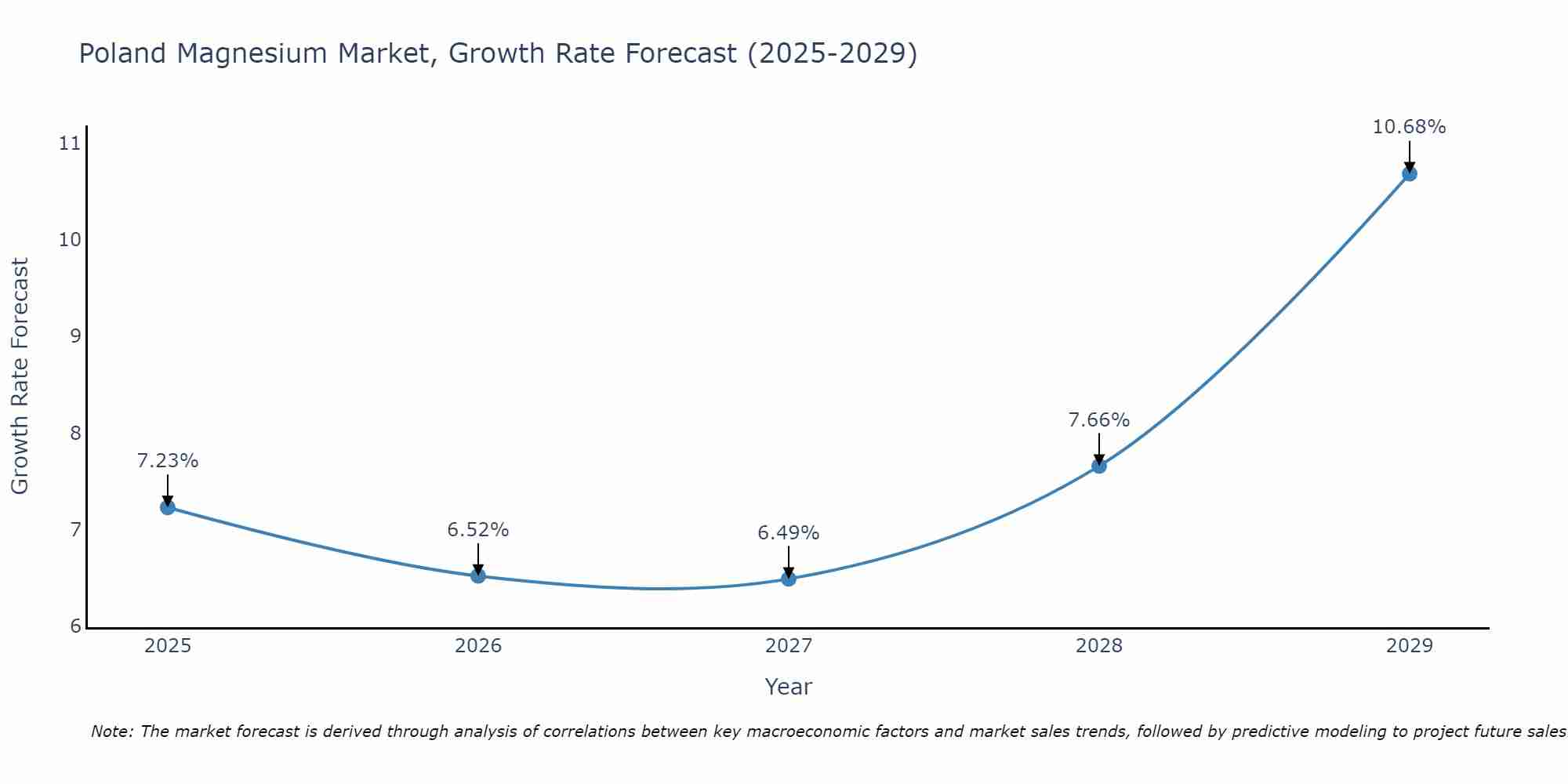 Poland Magnesium Market Growth Rate