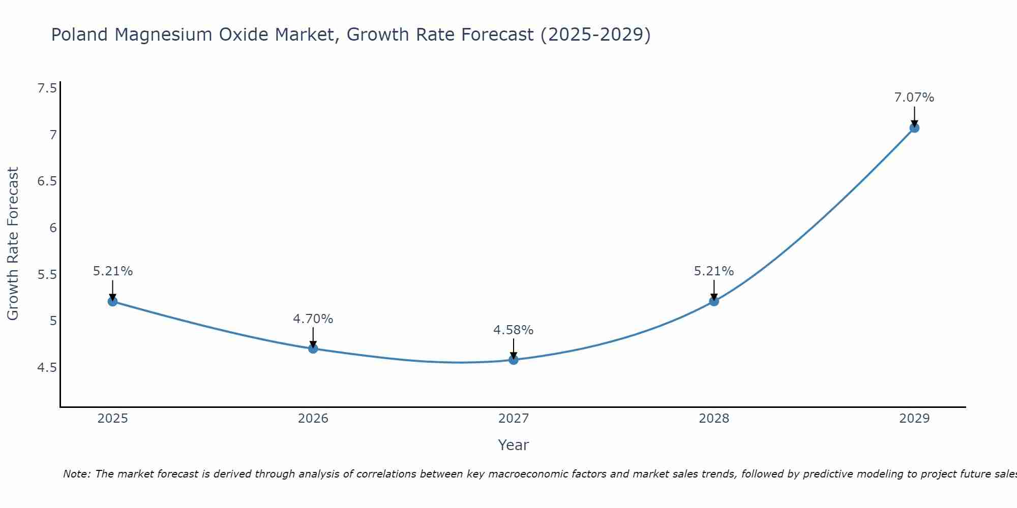 Poland Magnesium Oxide Market Growth Rate