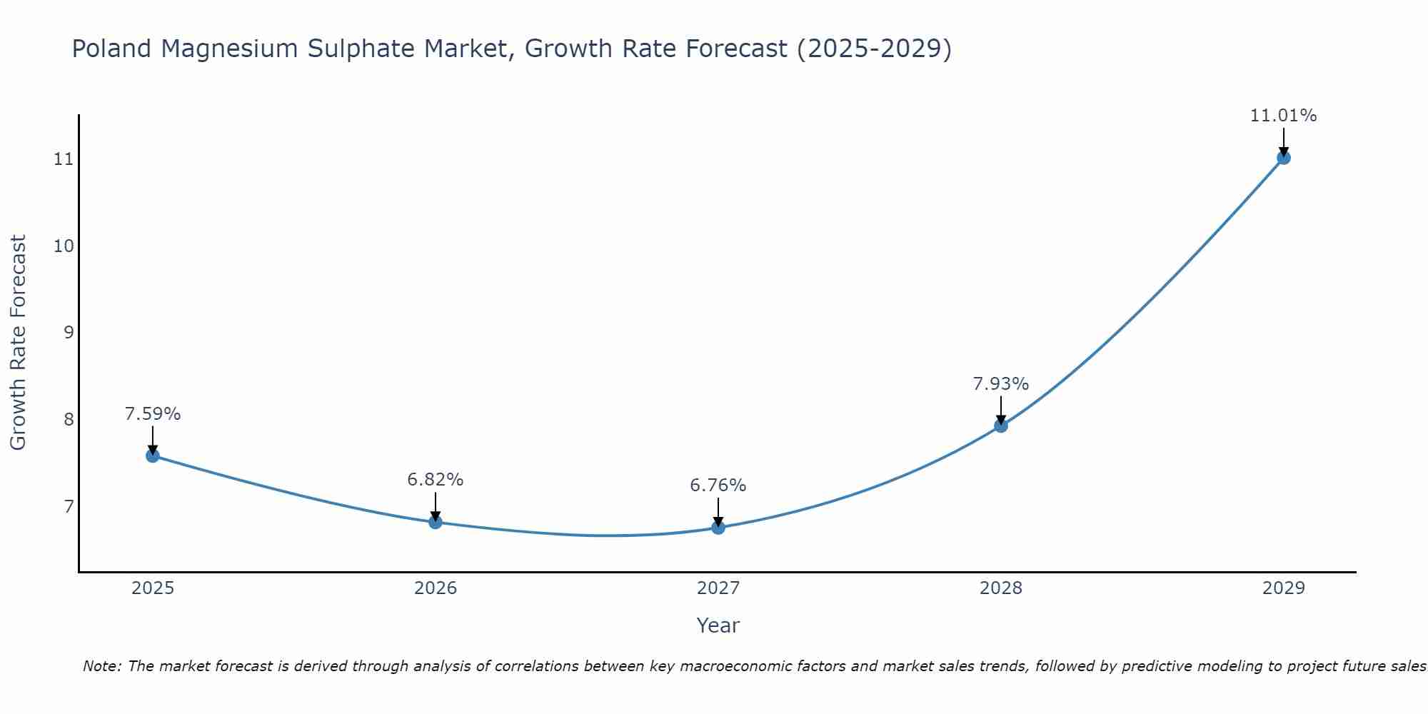 Poland Magnesium Sulphate Market Growth Rate