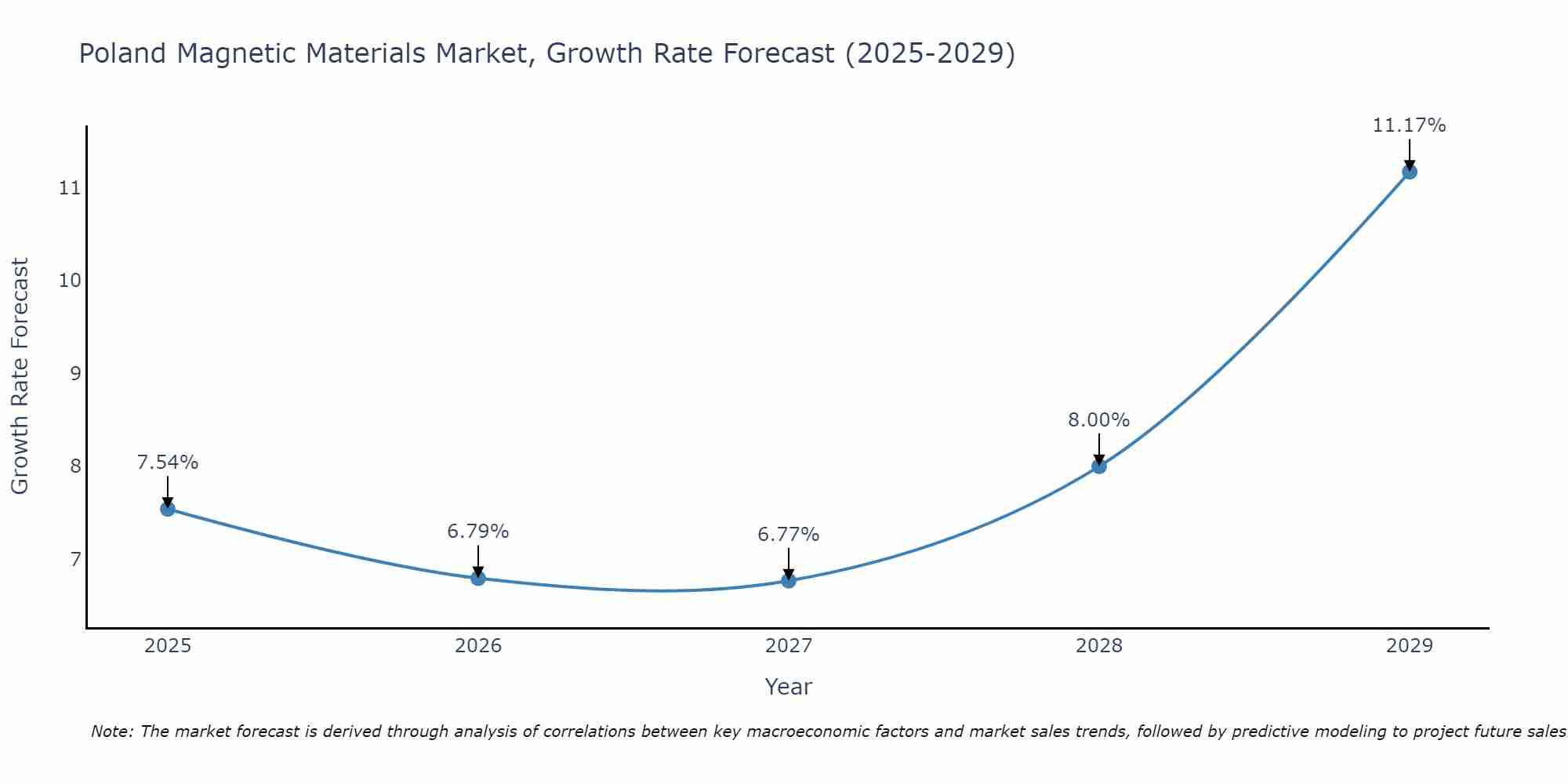 Poland Magnetic Materials Market Size Growth Rate
