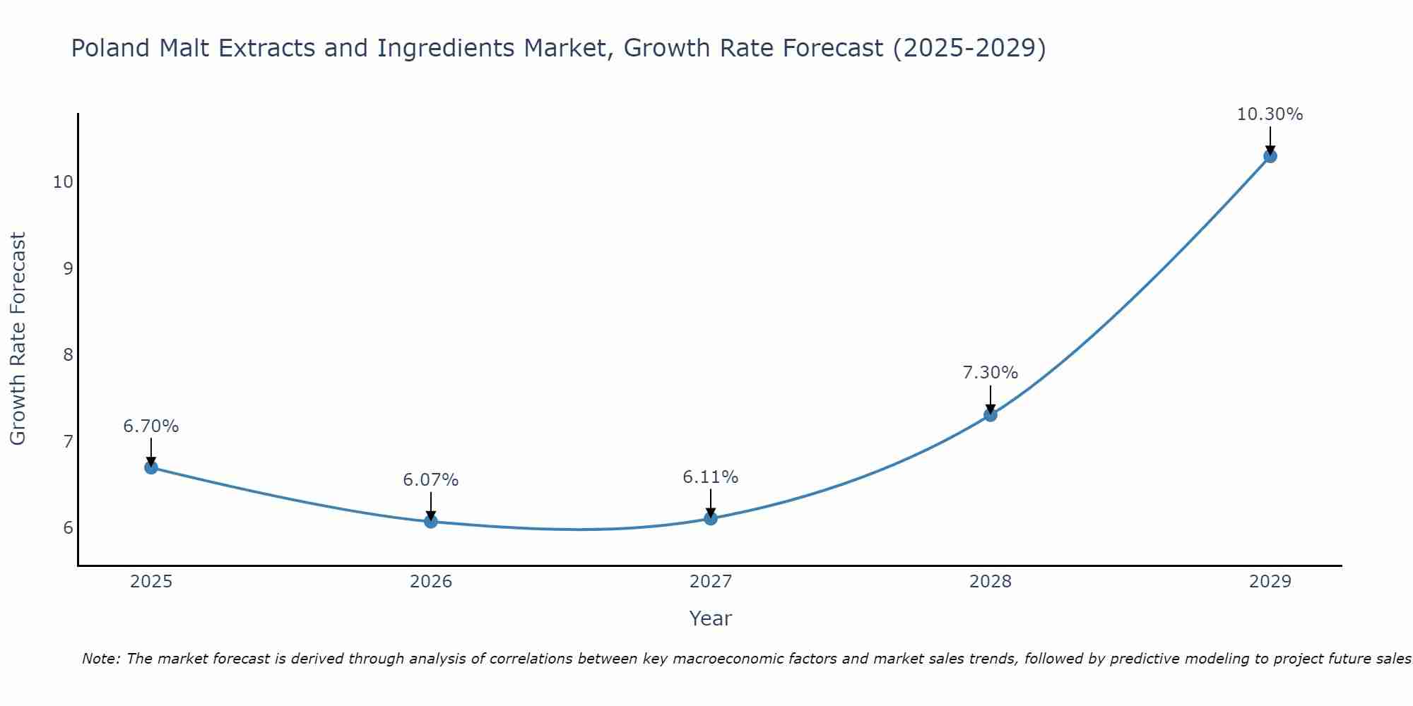 Poland Malt Extracts and Ingredients Market Growth Rate