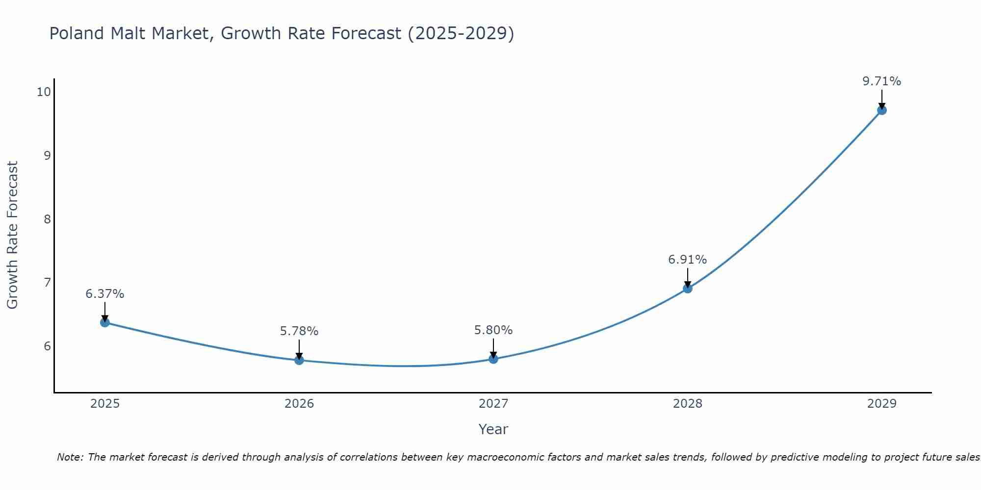 Poland Malt Market Size Growth Rate