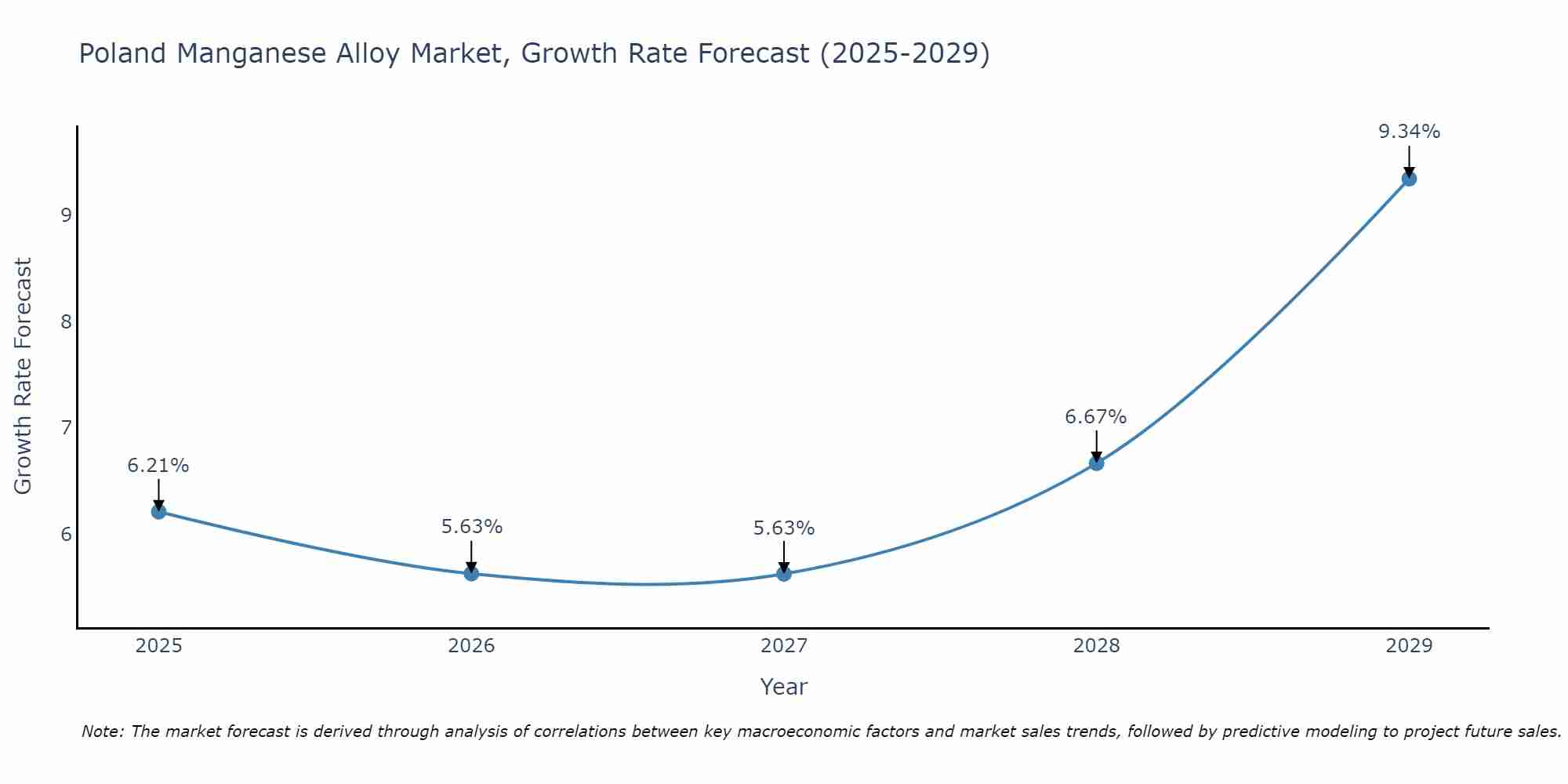 Poland Manganese Alloy Market Growth Rate