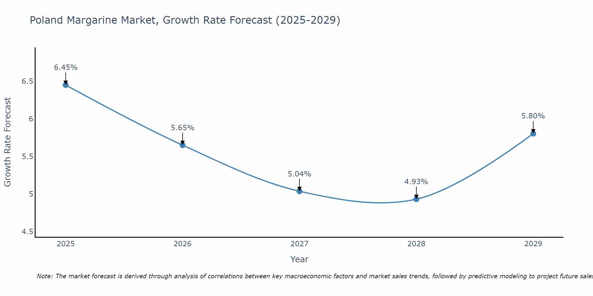 Poland Margarine Market Growth Rate
