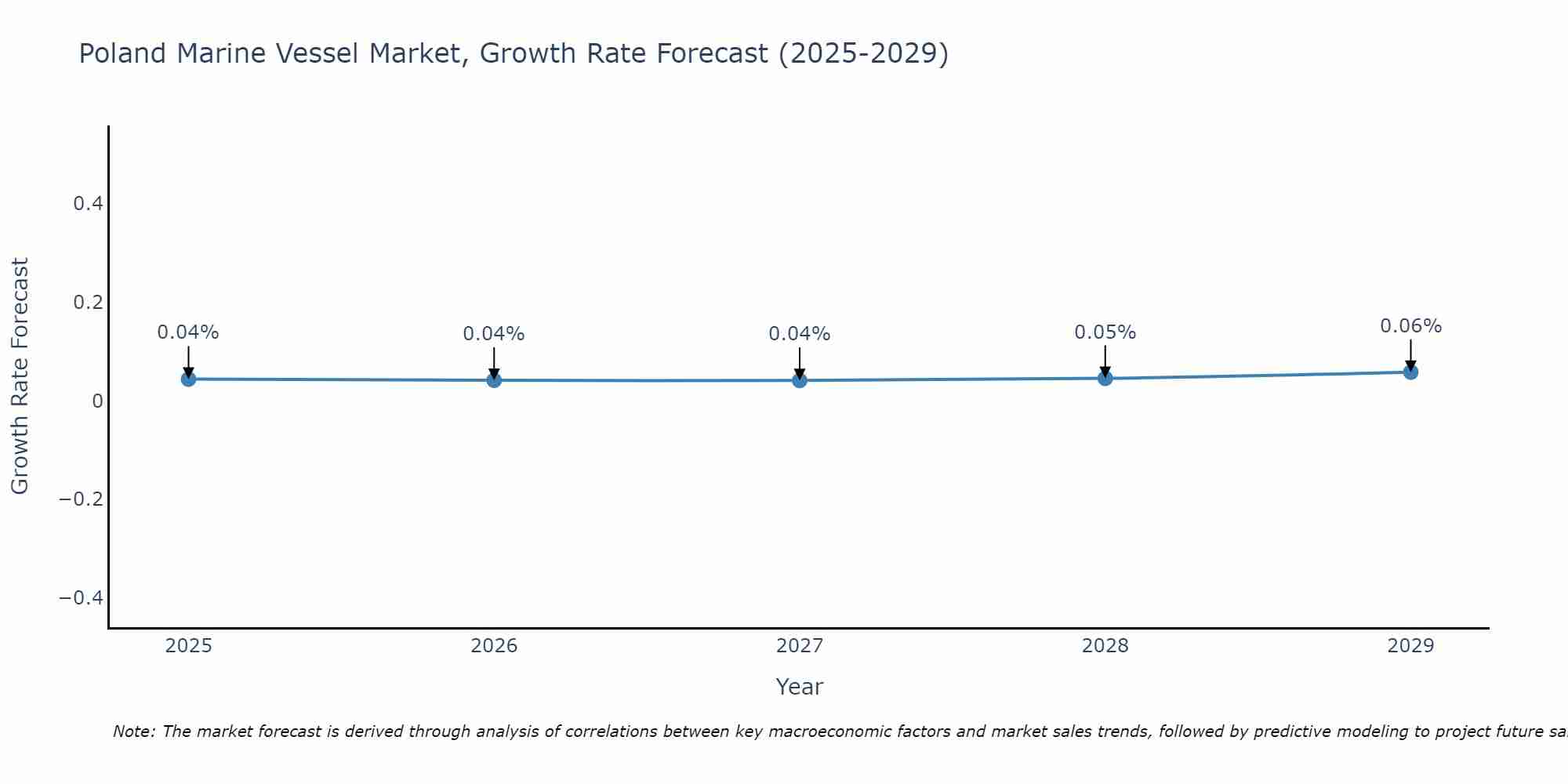 Poland Marine Vessel Market Growth Rate