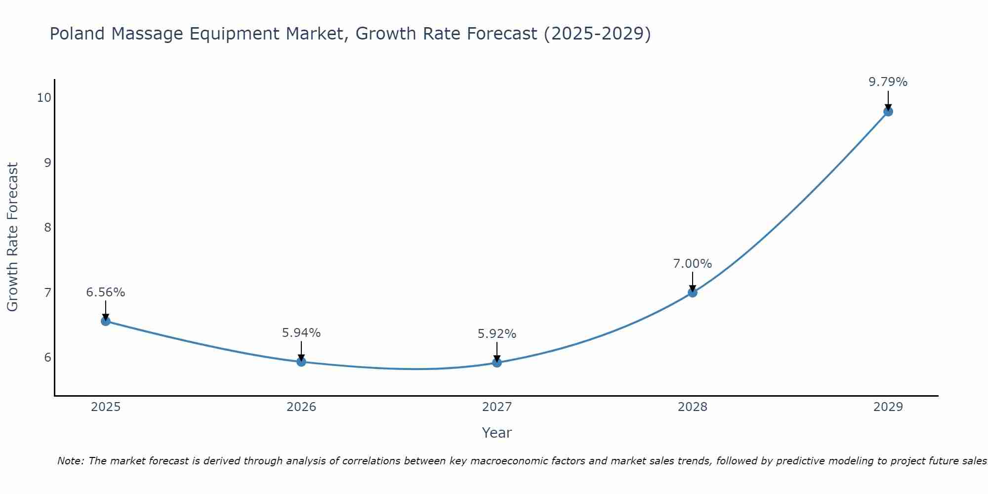 Poland Massage Equipment Market Size Growth Rate