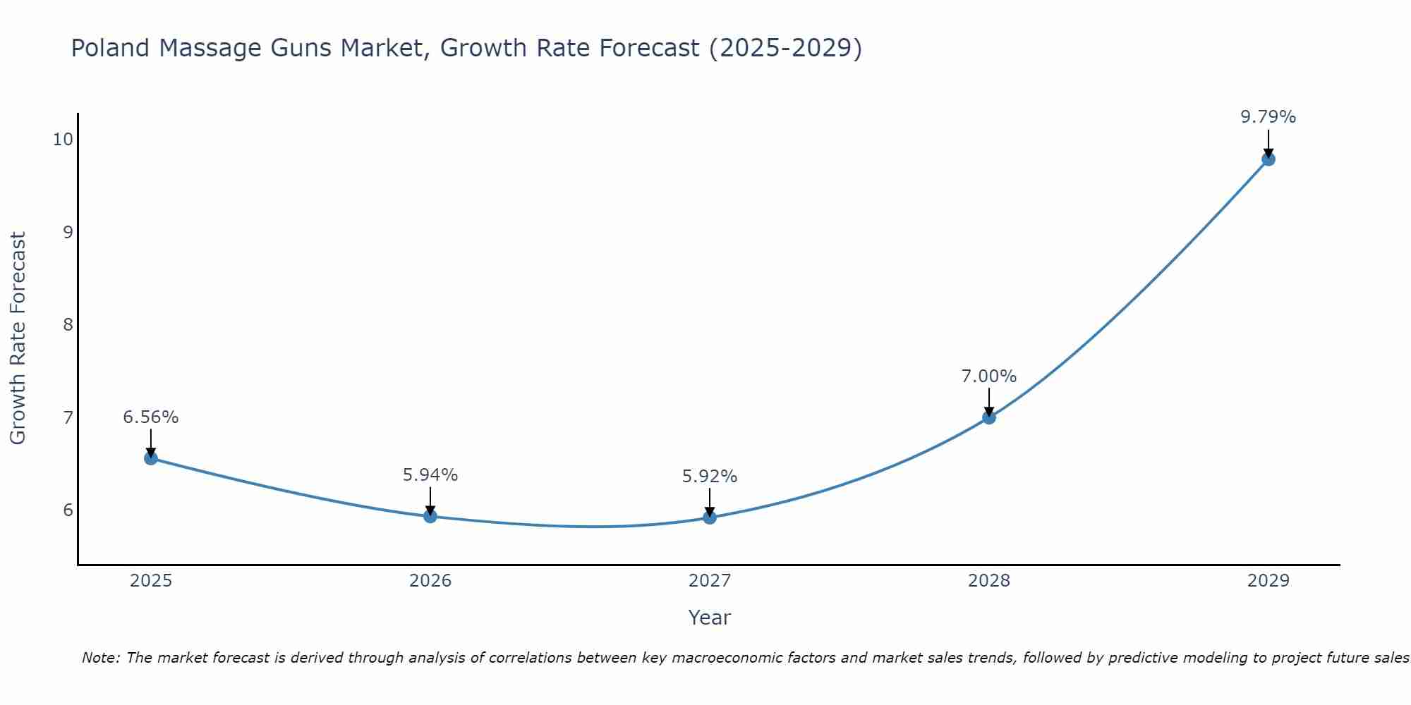 Poland Massage Guns Market Growth Rate