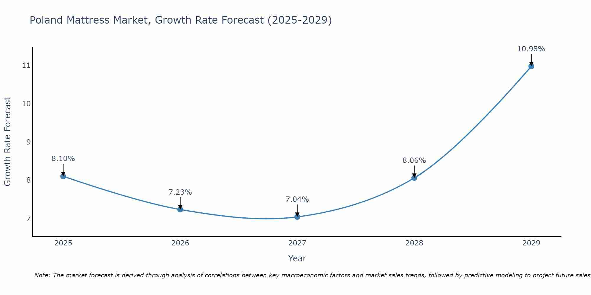 Poland Mattress Market Growth Rate