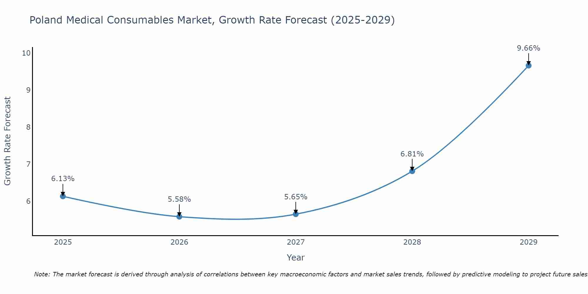 Poland Medical Consumables Market Growth Rate