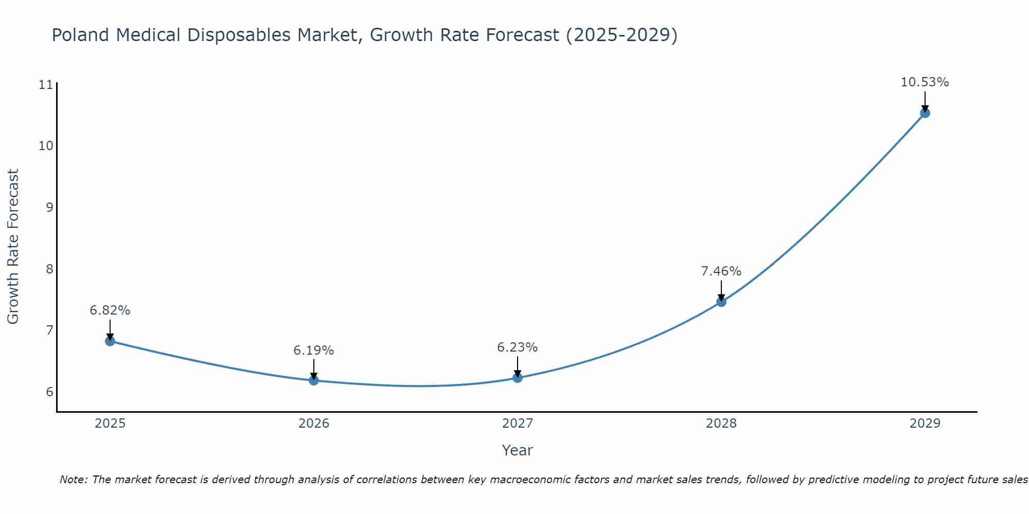 Poland Medical Disposables Market Growth Rate