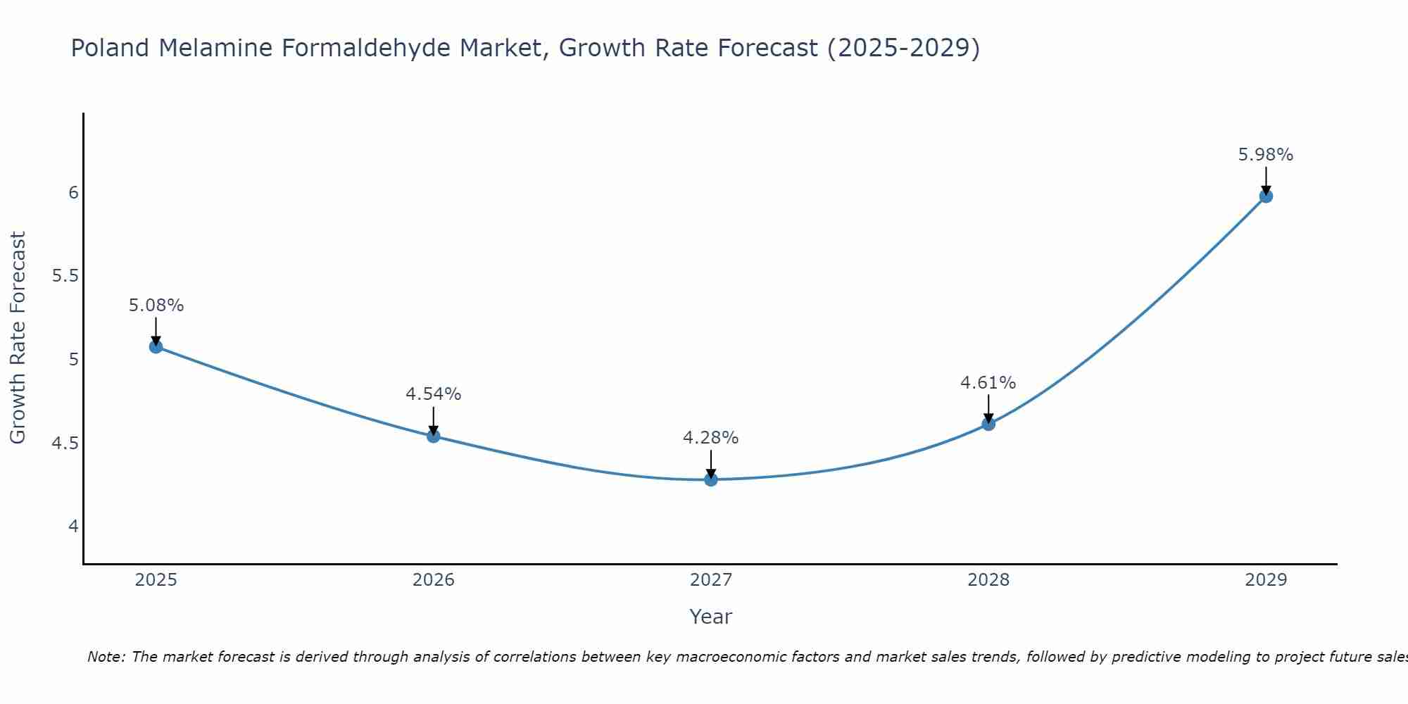 Poland Melamine Formaldehyde Market Growth Rate