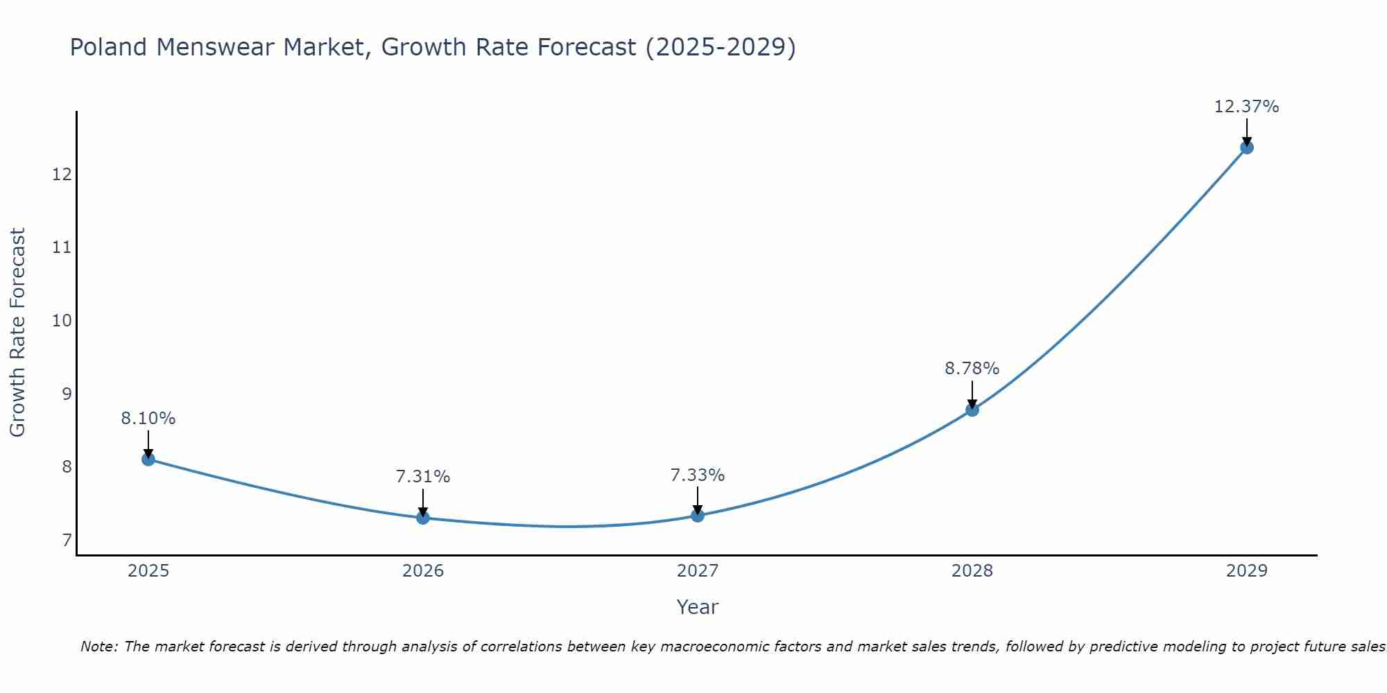 Poland Menswear Market Size Growth Rate