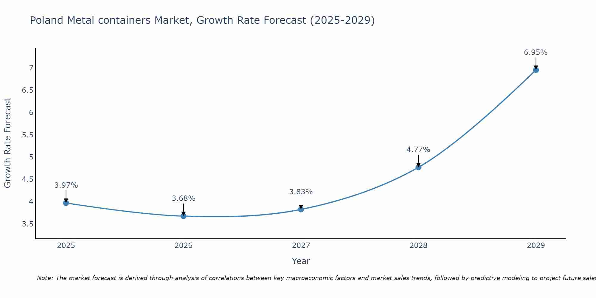 Poland Metal containers Market Growth Rate