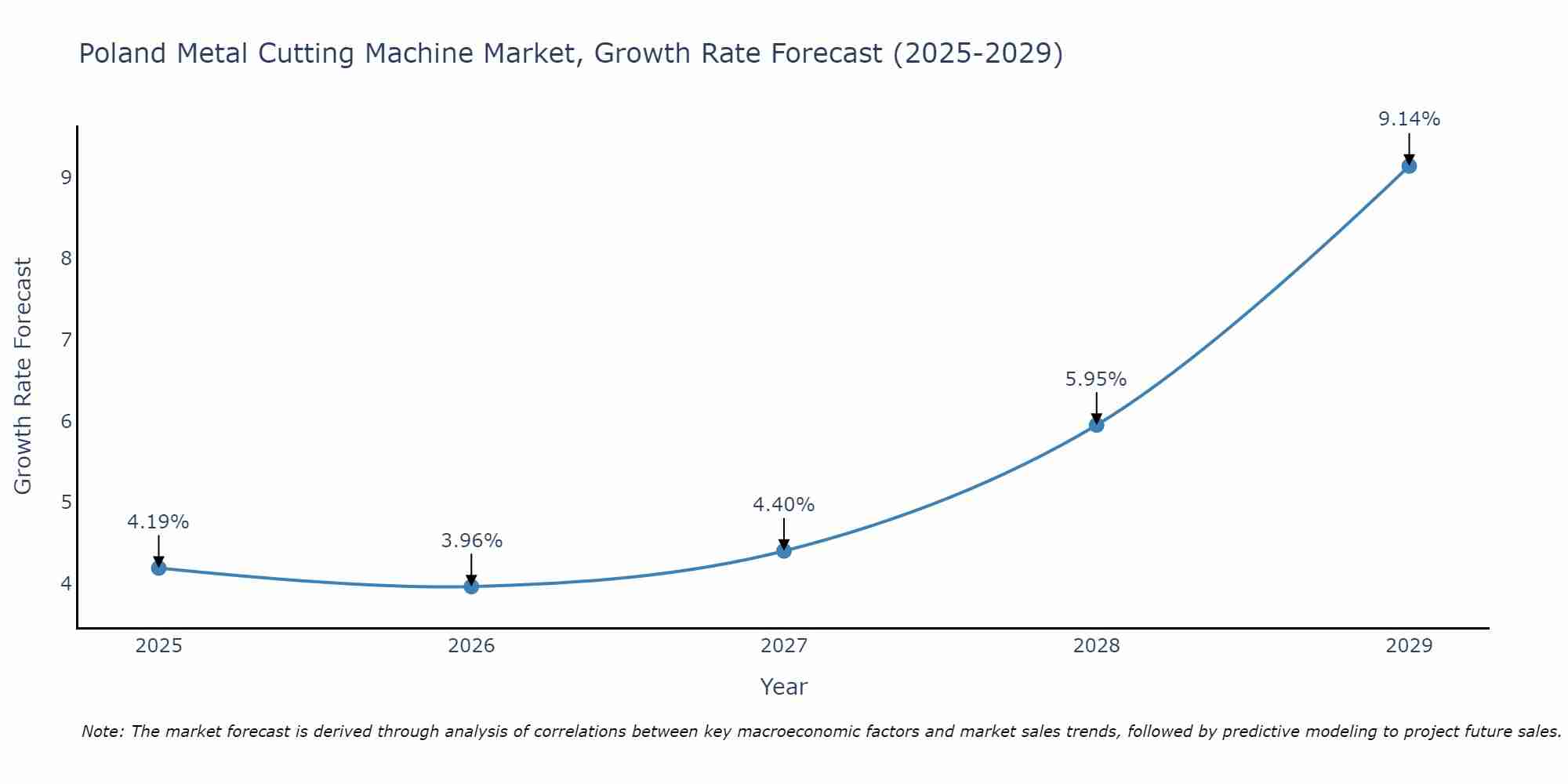 Poland Metal Cutting Machine Market Growth Rate