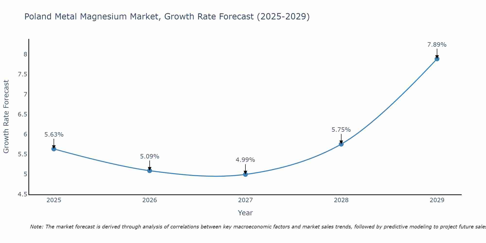 Poland Metal Magnesium Market Growth Rate