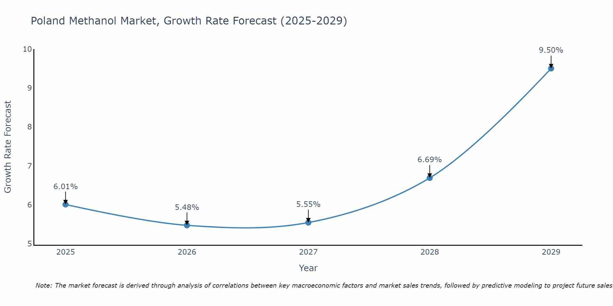 Poland Methanol Market Growth Rate