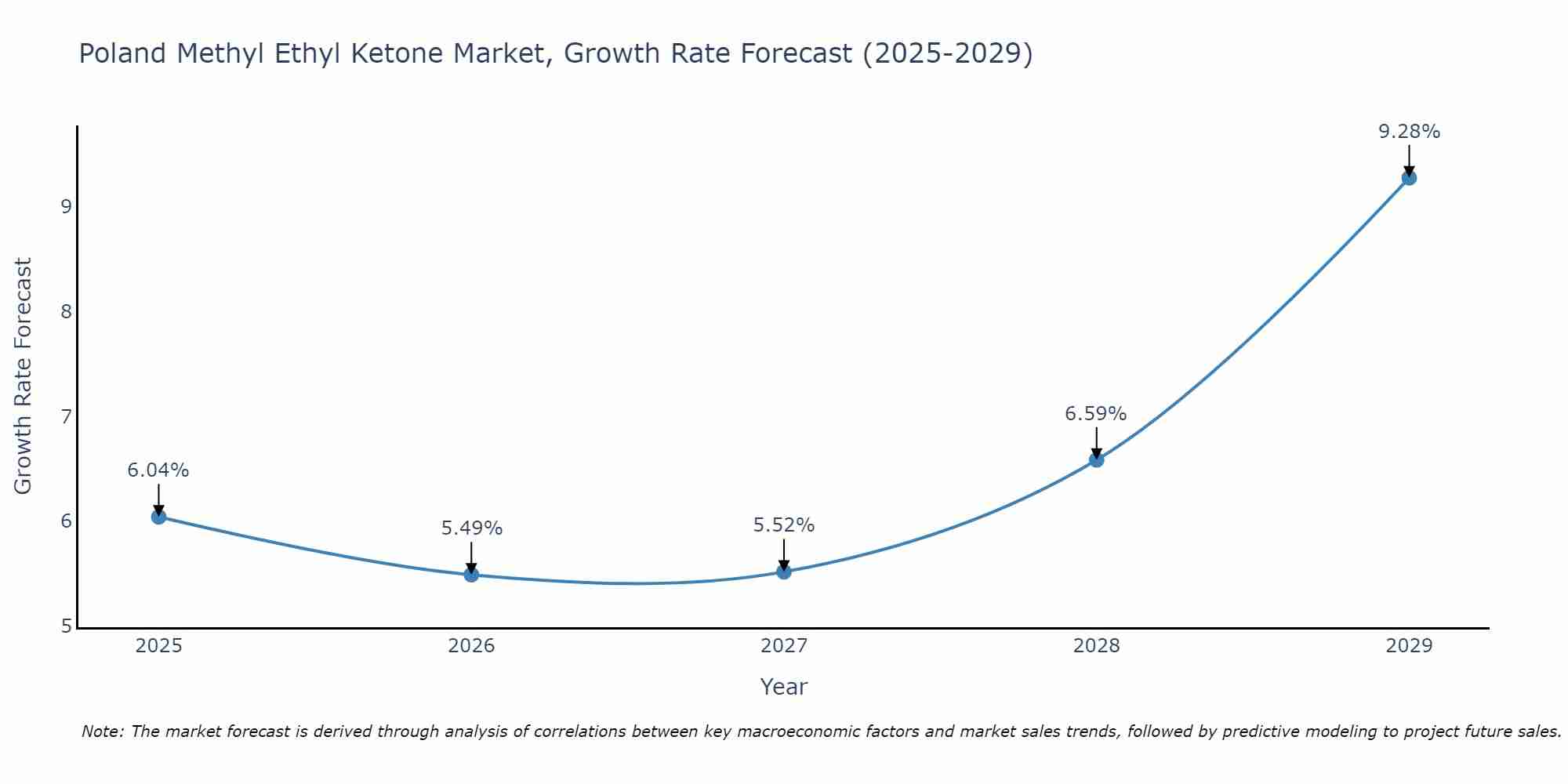 Poland Methyl Ethyl Ketone Market Growth Rate