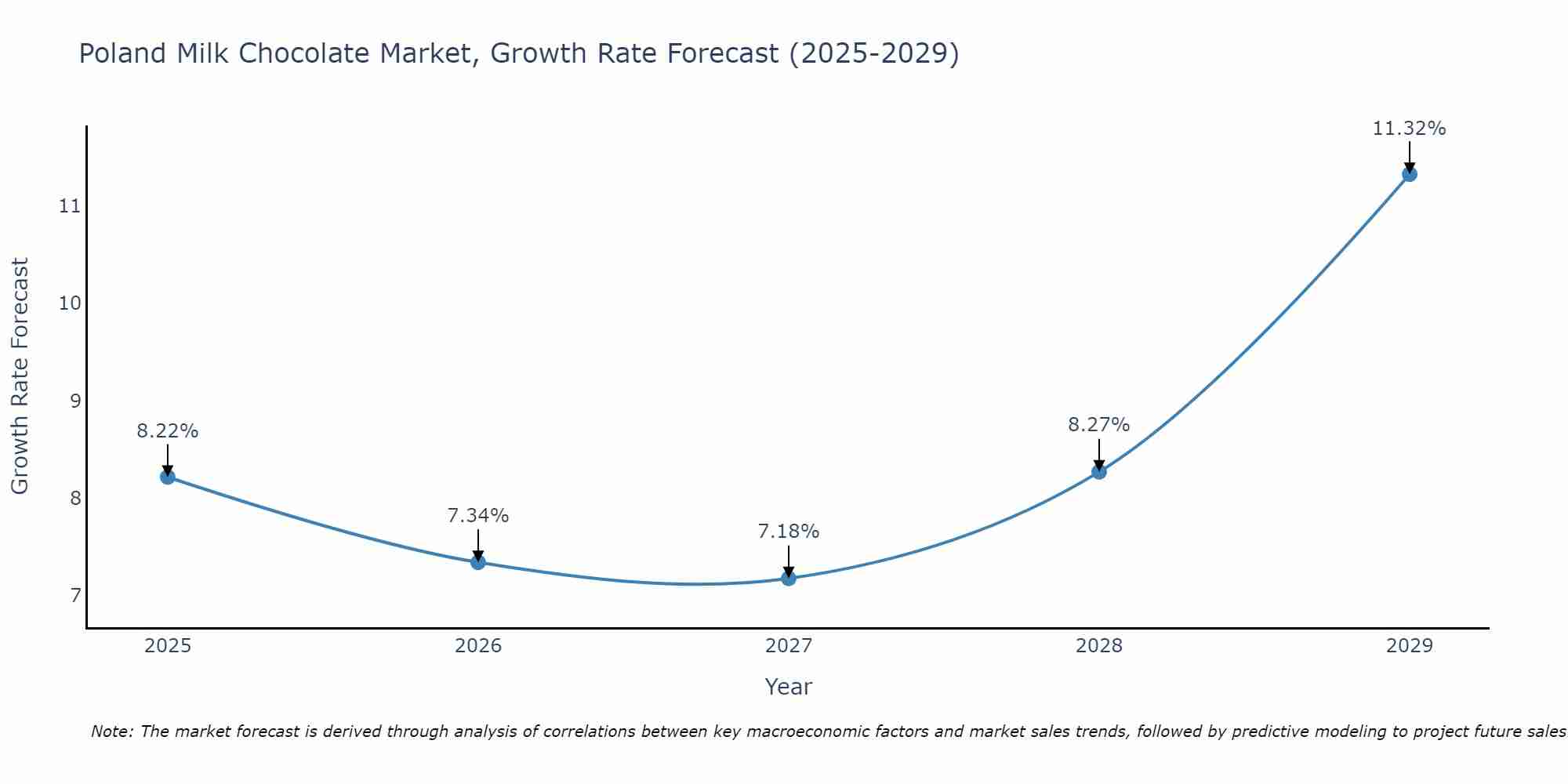 Poland Milk Chocolate Market Size Growth Rate