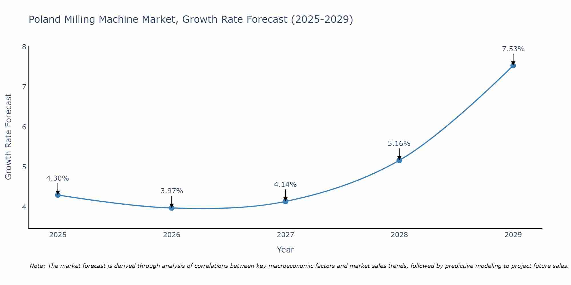 Poland Milling Machine Market Growth Rate
