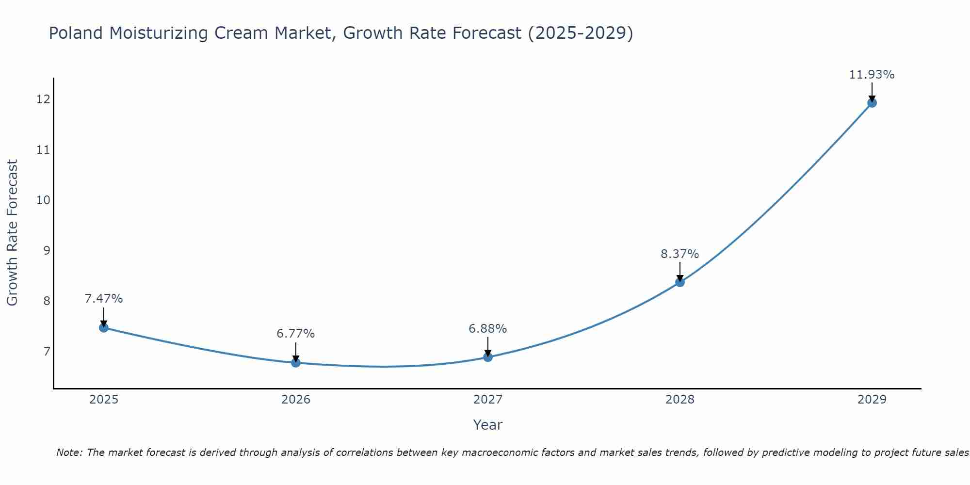 Poland Moisturizing Cream Market Growth Rate