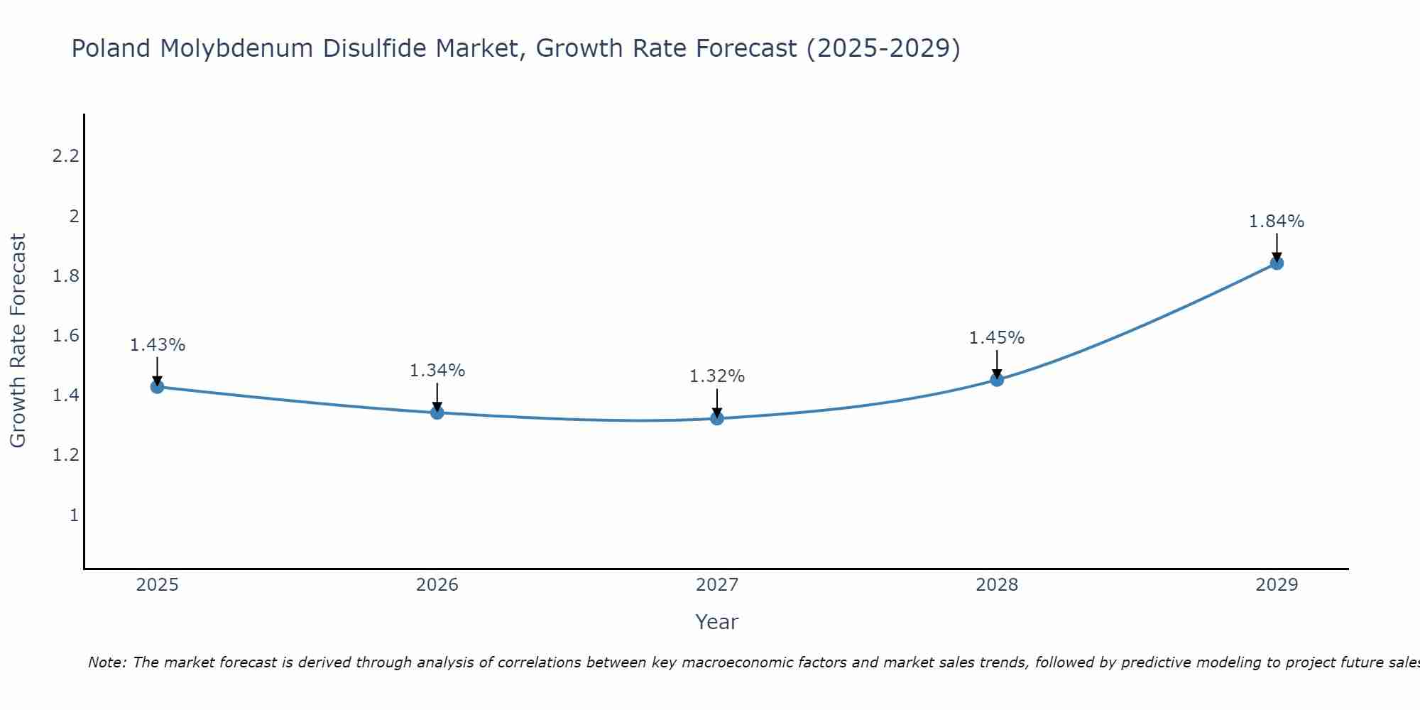Poland Molybdenum Disulfide Market Growth Rate