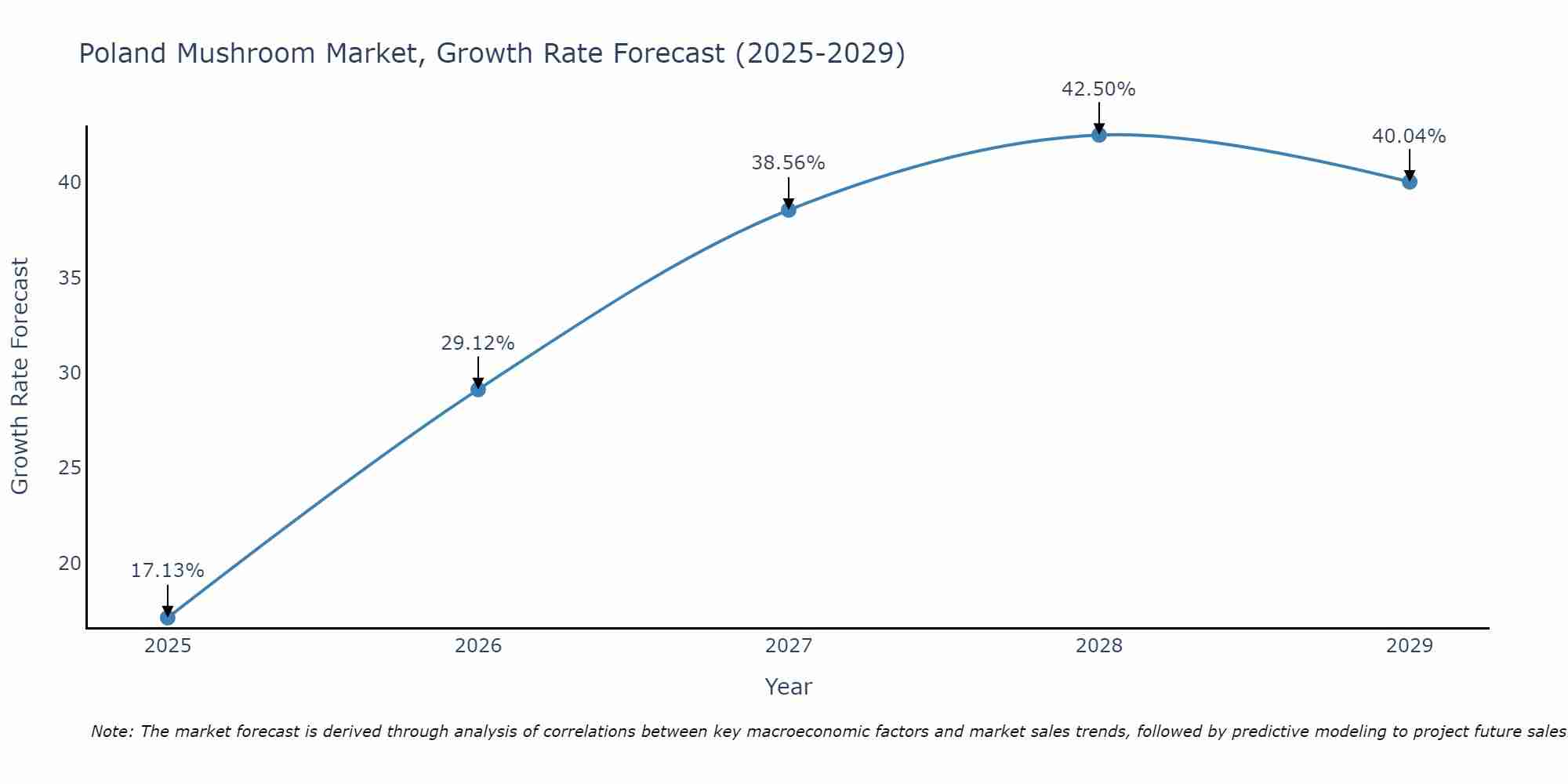 Poland Mushroom Market Growth Rate