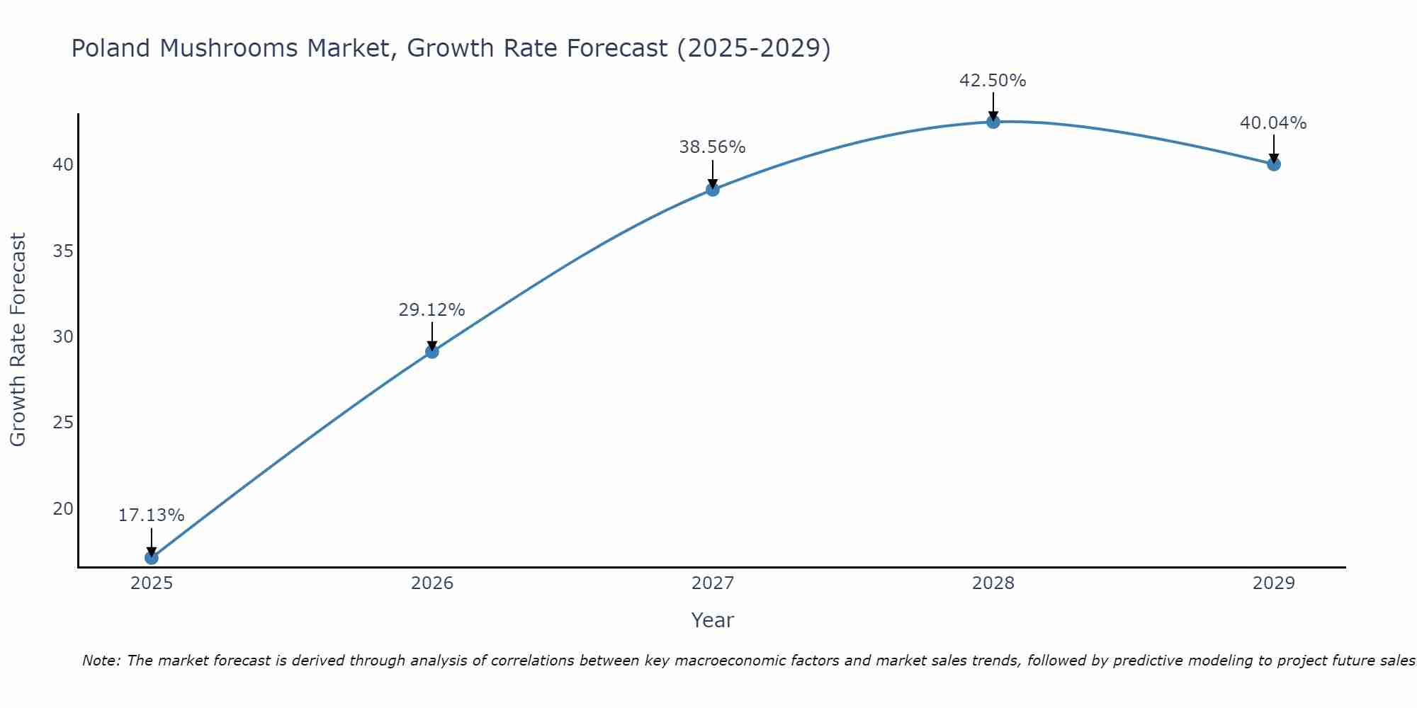 Poland Mushrooms Market Growth Rate