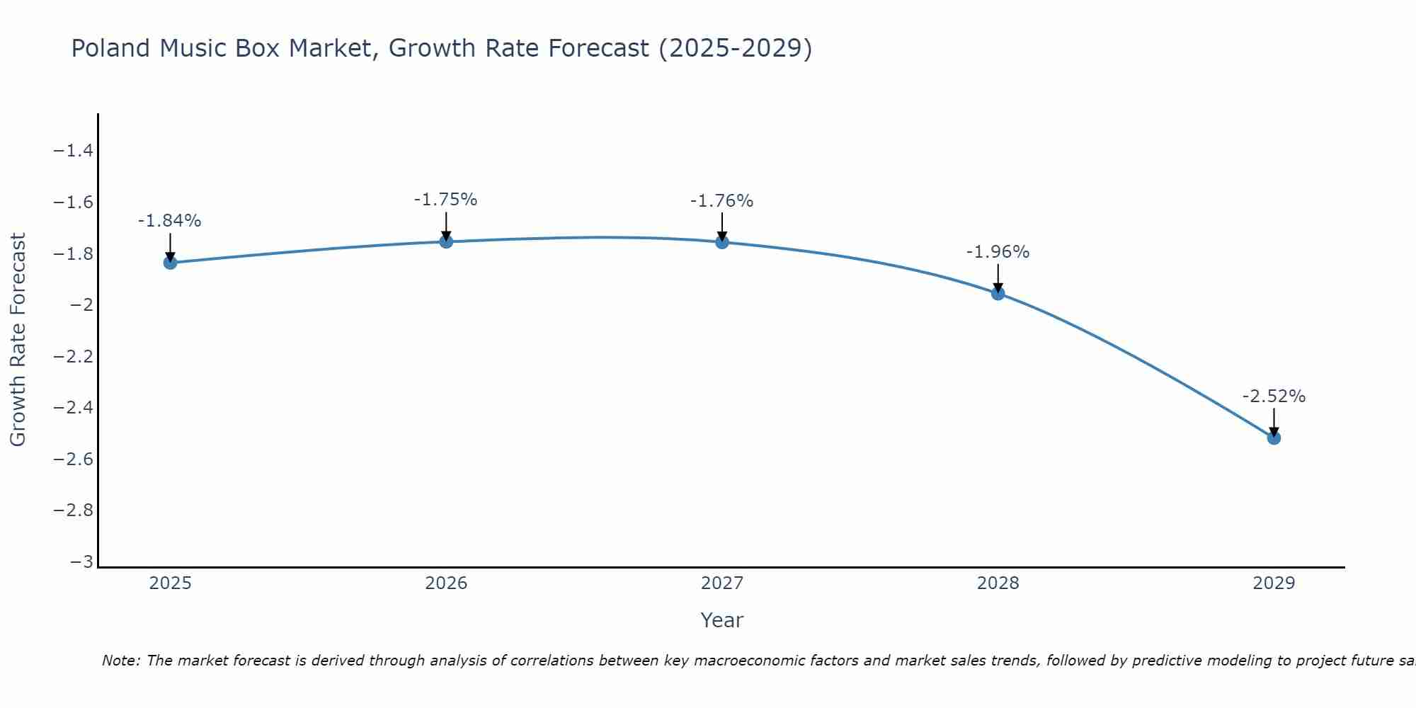 Poland Music Box Market Growth Rate