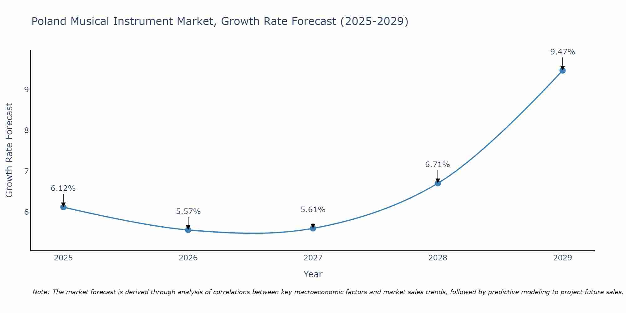 Poland Musical Instrument Market Growth Rate