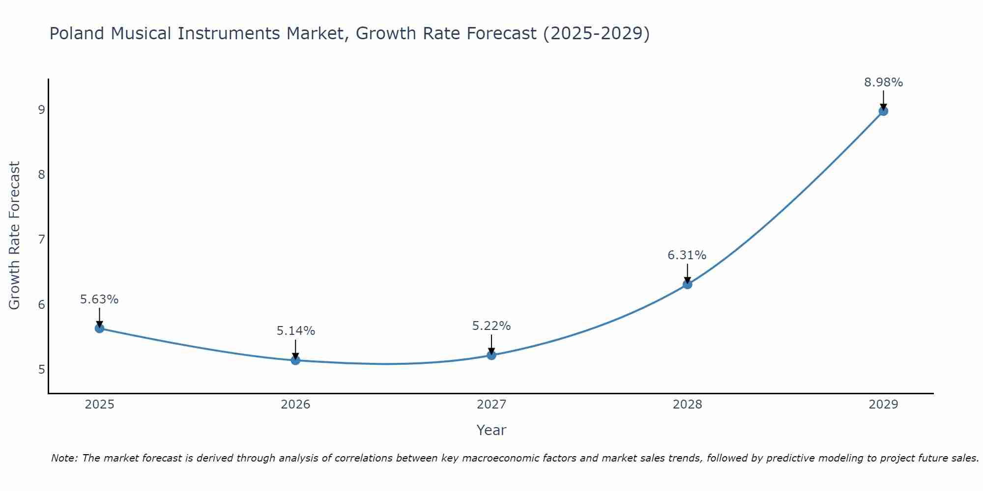 Poland Musical Instruments Market Growth Rate