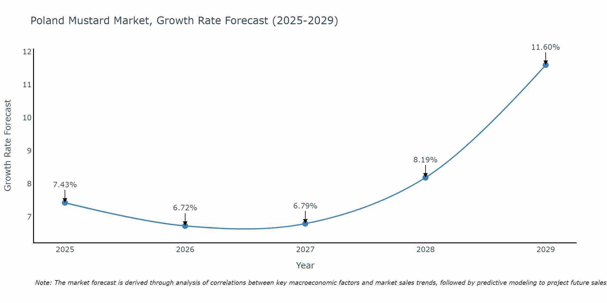 Poland Mustard Market Size Growth Rate