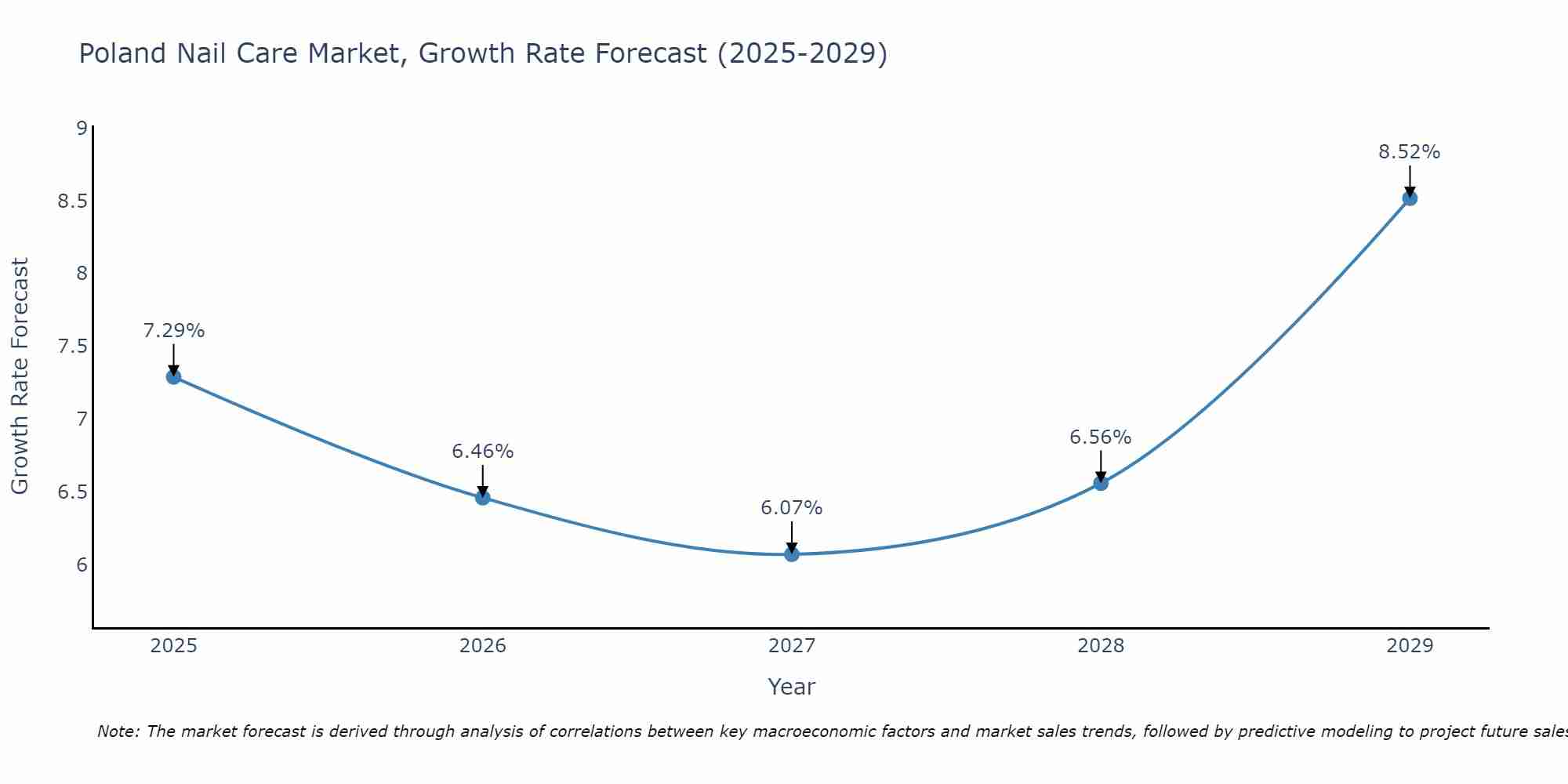 Poland Nail Care Market Growth Rate